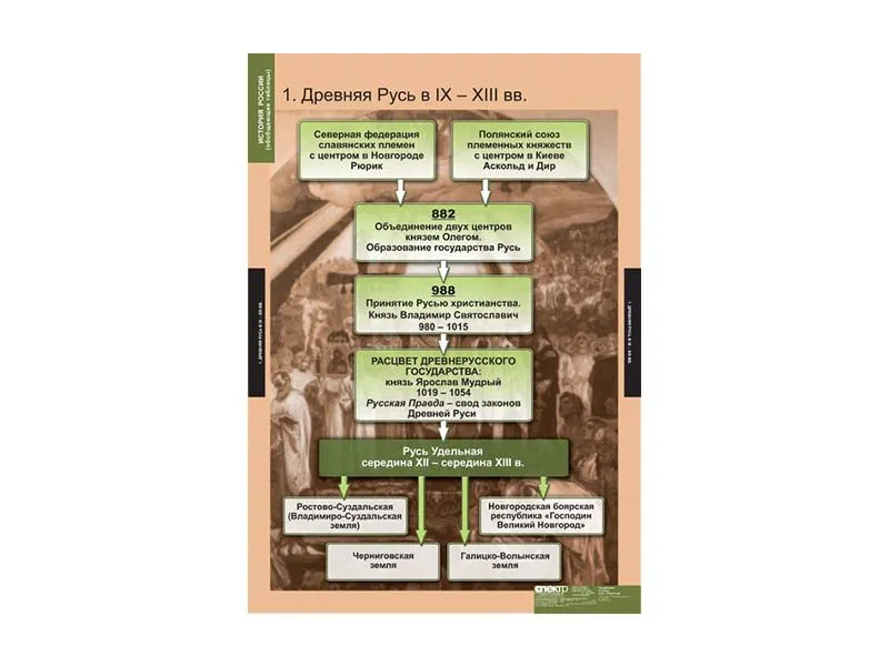 Комплект таблиц История России, 9 шт.