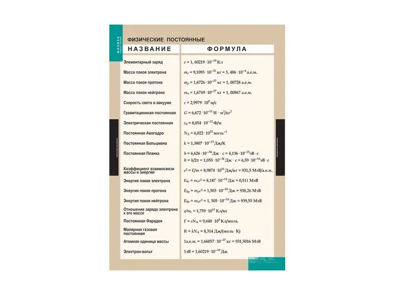 Таблица «Физические постоянные» 100×140 см