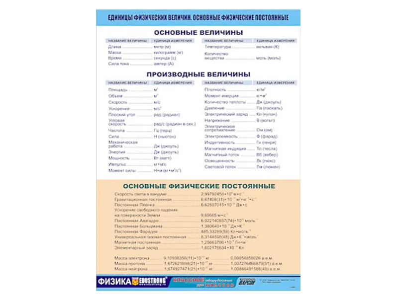 Таблица "Единицы физических величин" 70×100 см