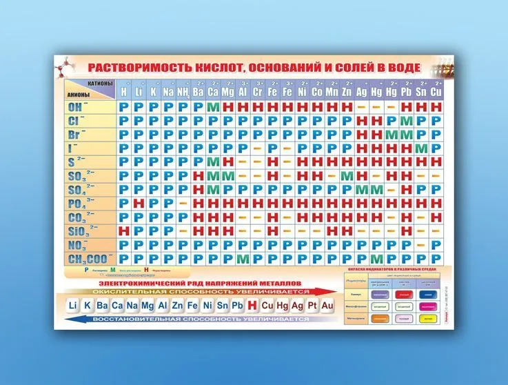 Стенд растворимости кислот, оснований и солей
