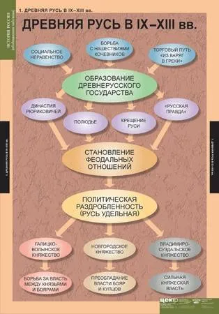 Демонстрационные таблицы «История России», 68×98 см, 9 шт.
