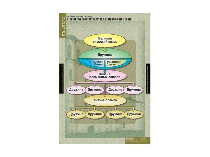 Комплект таблиц «История России» 6 класс — 5 листов