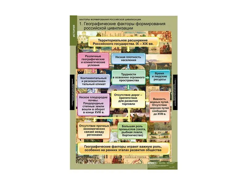 Альбом «Факторы формирования российской цивилизации» 68×98 см