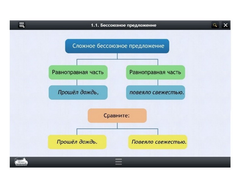 Электронные образовательные ресурсы по предмету Русского языка (6 класс)