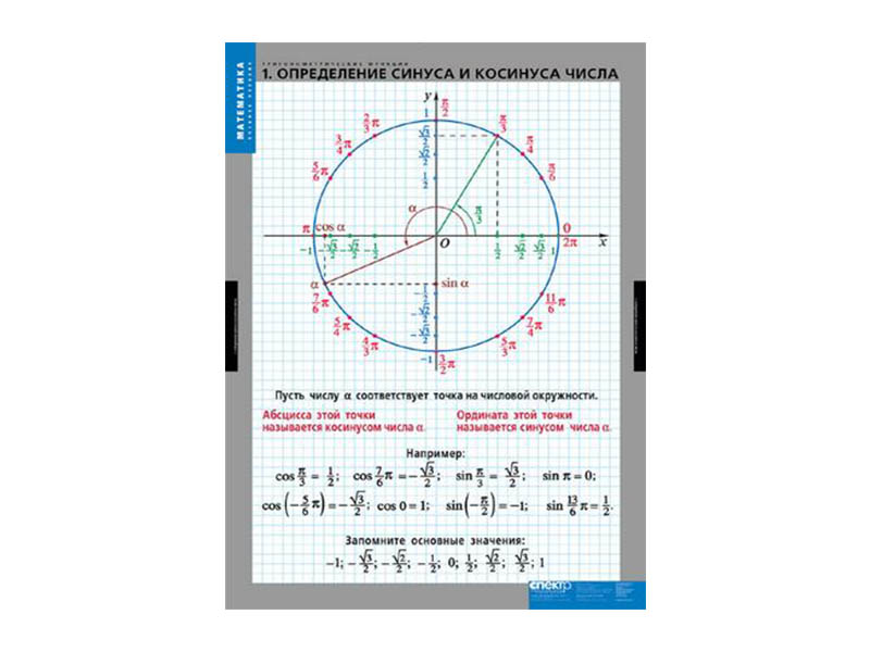 Комплект таблиц "Тригонометрические функции"