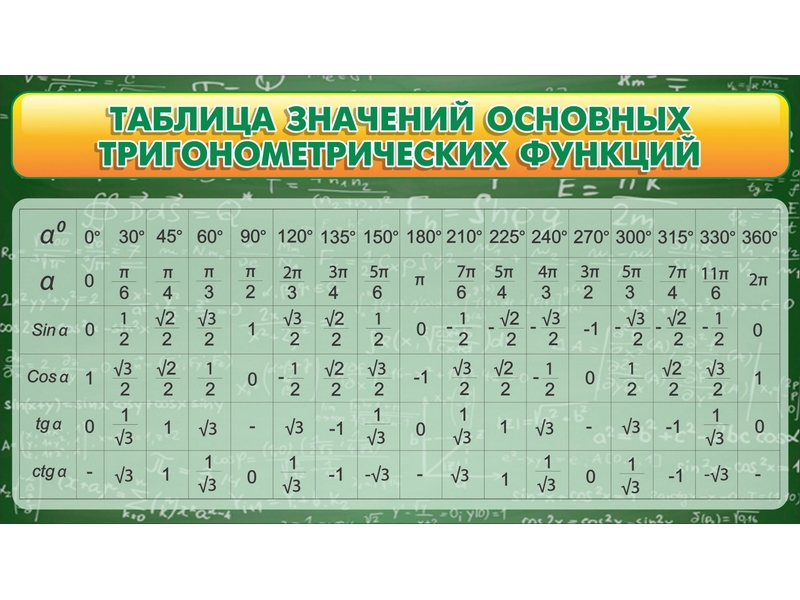 Стенд Таблица значений основных тригонометрическх функций