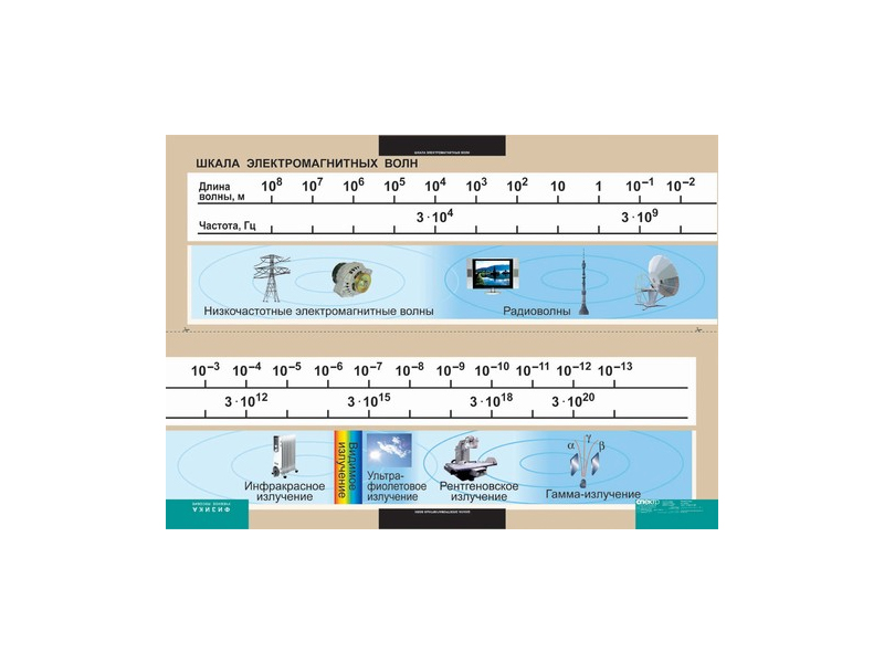 Таблица 100х140 "Шкала электромагнитных волн"