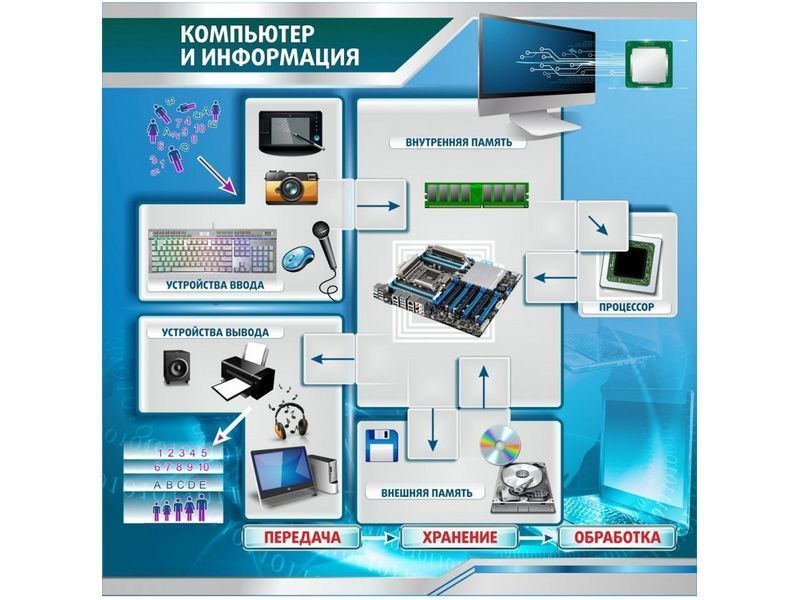 Стенд Компьютер и информация