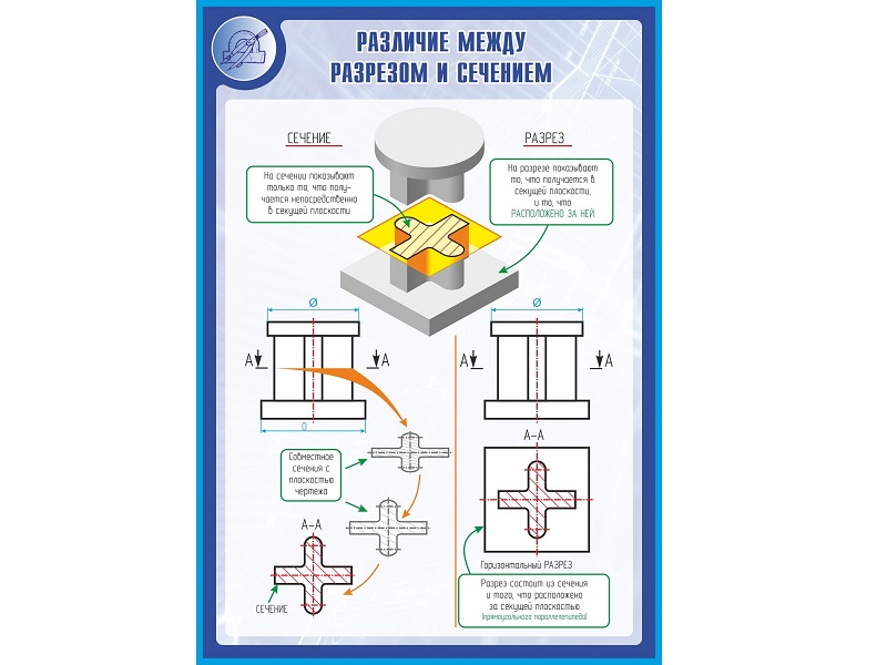 Стенд «Различие между разрезом и сечением» 1×0,7 м