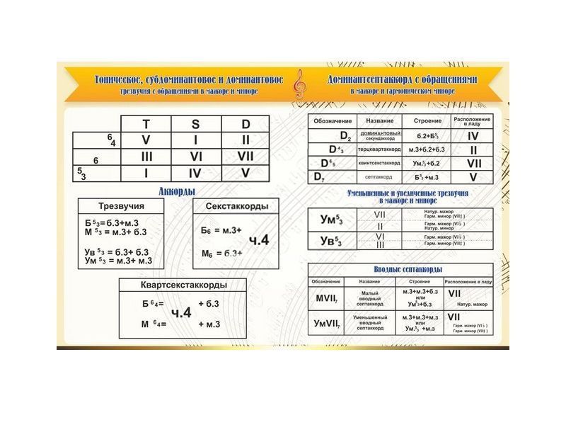 Стенд "Аккорды"