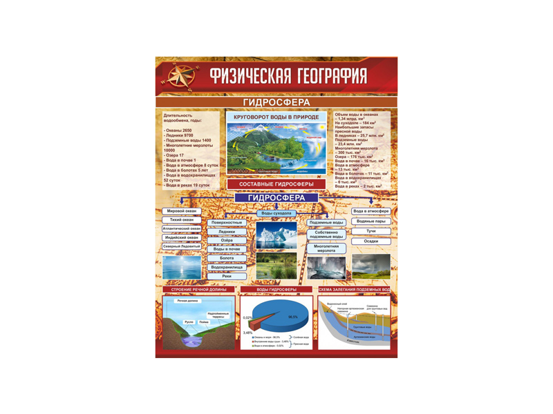 Стенд Физическая география: Гидросфера 0,8×1 м