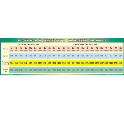 Таблица Плотность и температура плавления металлов 45х200 винил