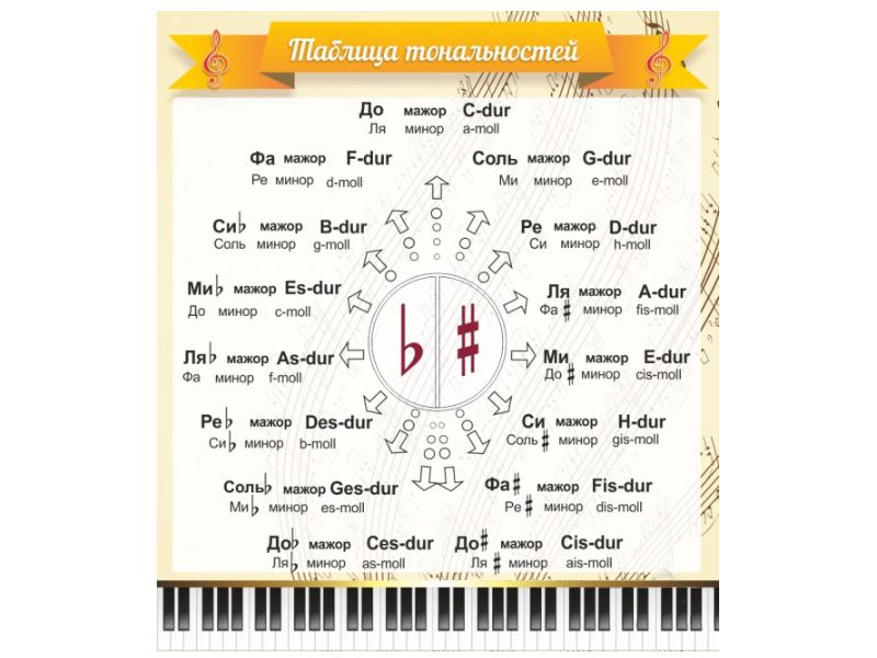Стенд "Таблица тональностей"