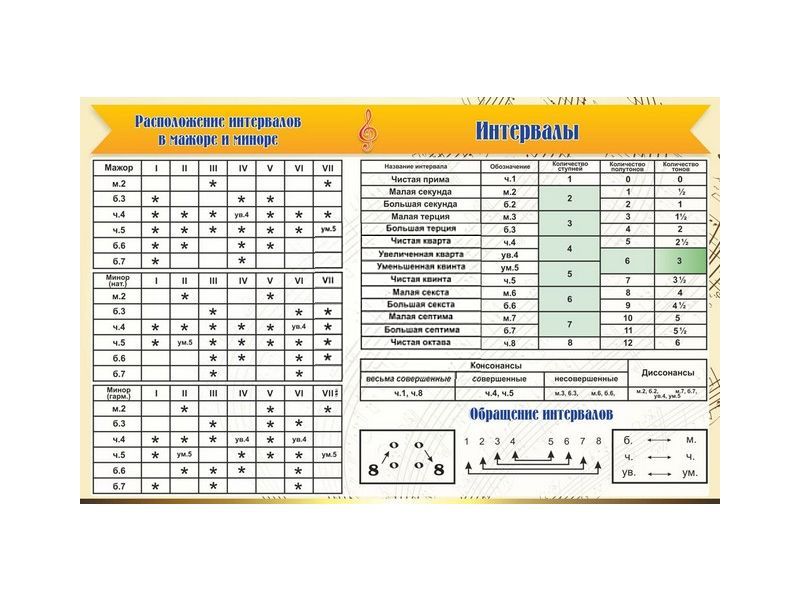 Стенд "Интервалы"