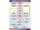 Таблица демонстрационная "Генетическая связь органических веществ", 70х100 см