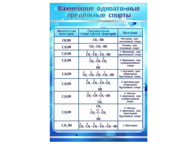 ВАЖНЕЙШИЕ ОДНОАТОМНЫЕ ПРЕДЕЛЬНЫЕ СПИРТЫ"