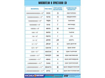 Таблица «Множители и приставки СИ» (винил)