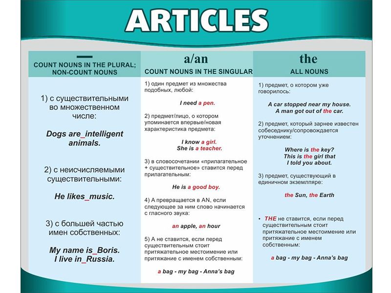 Стенд Английский язык. Артикли