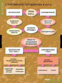Таблицы демонстрационные "Развитие Российского государства в 15-16 вв.", 68х98 см, 6 шт.