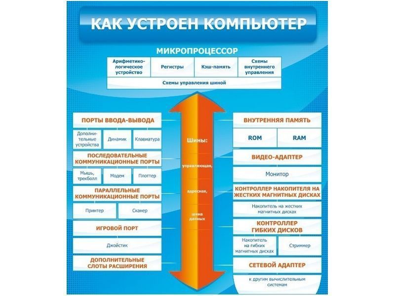 Стенд Как устроен компьютер