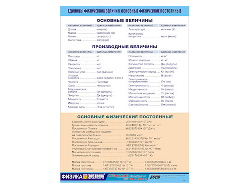 Таблица демонстрационная Единицы физических величин. Основные физические постоянные, 70х100