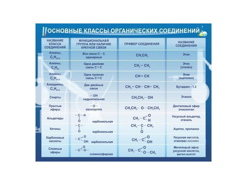 ОСНОВНЫЕ КЛАССЫ ОРГАНИЧЕСКИХ СОЕДИНЕНИЙ
