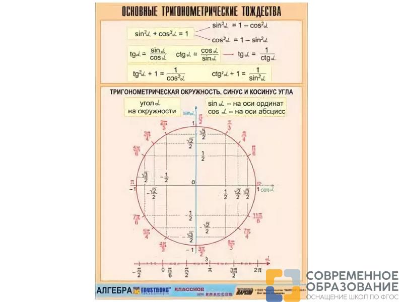 Таблица демонстрационная Основные тригонометрические тождества, 100х140