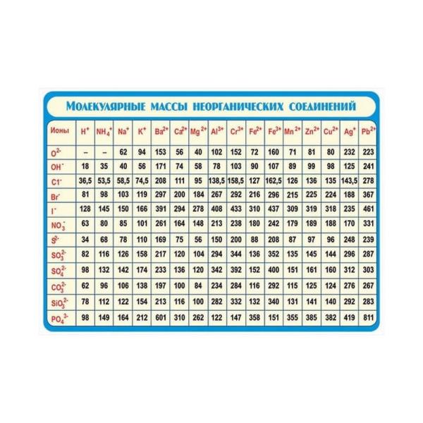 Относительные молекулярные массы неорганических веществ (винил)