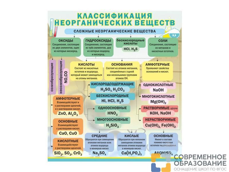 КЛАССИФИКАЦИЯ НЕОРГАНИЧЕСКИХ ВЕЩЕСТВ