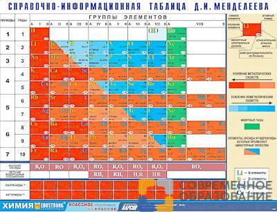 Справочно-информационная таблица Д. И. Менделеева