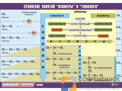 Таблица демонстрационная "Сравнение понятий изомер и гомолог", 70х100 см
