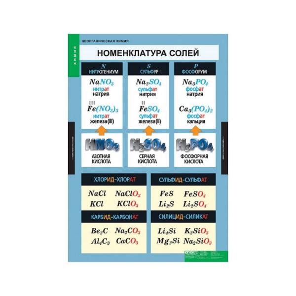 Комплект таблиц 9 шт. "Неорганическая химия"