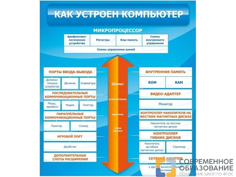 Стенд Как устроен компьютер
