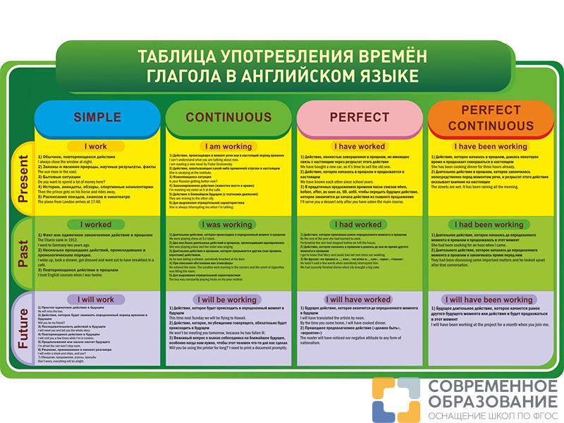 Таблица Английский язык. Употребление времен глагола