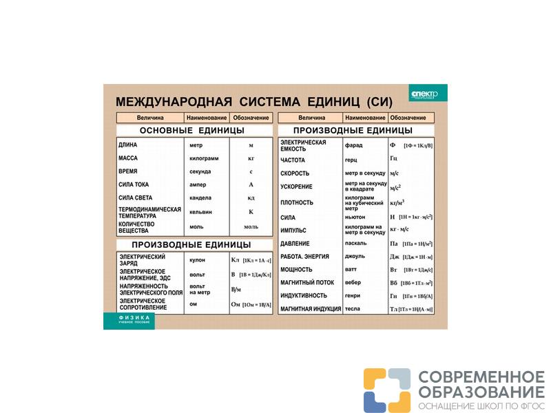Таблица 100х140 "Международная система единиц (СИ)"