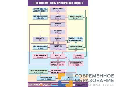 Таблица демонстрационная "Генетическая связь органических веществ", 70х100 см