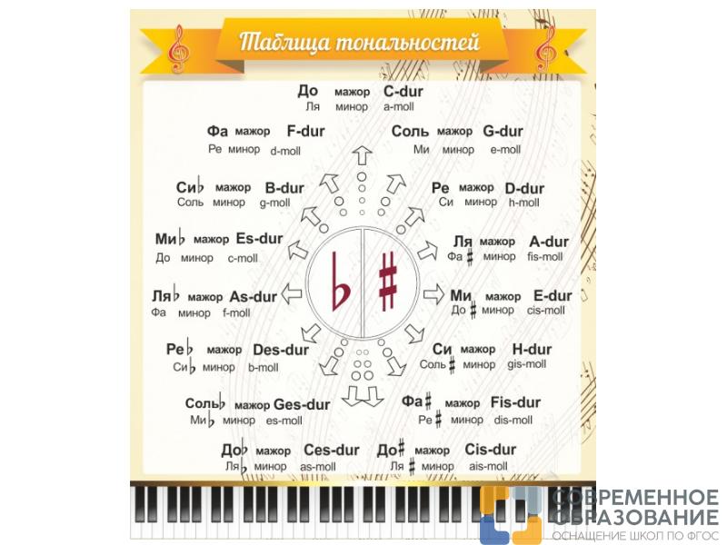 Стенд "Таблица тональностей"