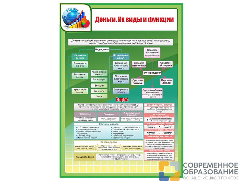 Стенд ДЕНЬГИ. ИХ ВИДЫ И ФУНКЦИИ. СПРОС 70х100 см