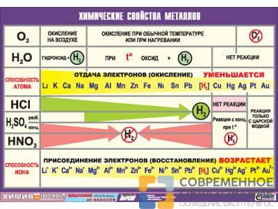 Таблица демонстрационная "Химические свойства металлов", 70х100 см