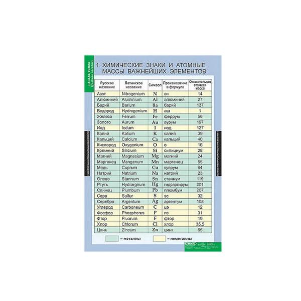 Таблицы демонстрационные "Начала химии"