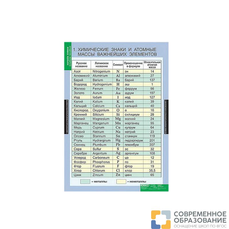 Таблицы демонстрационные "Начала химии"