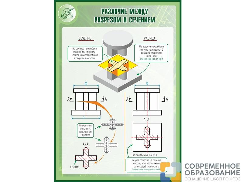 Стенд РАЗЛИЧИЕ МЕЖДУ РАЗРЕЗОМ И СЕЧЕНИЕМ 1*0,7м