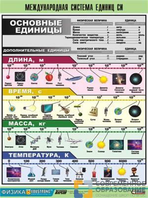Таблица демонстрационная "Международная система единиц СИ" (винил 100х140)
