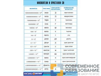 Таблица демонстрационная "Множители и приставки СИ"