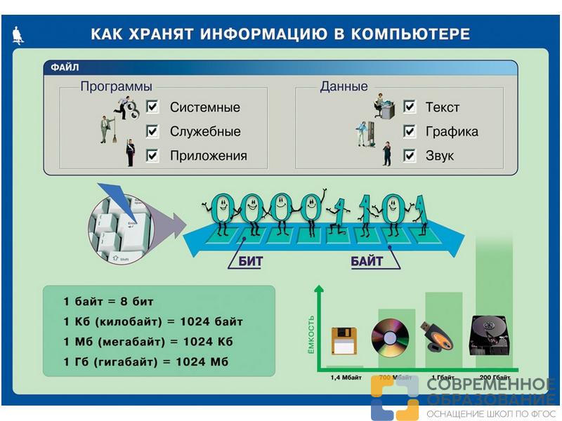 Таблицы демонстрационные Информатика 5-7 класс